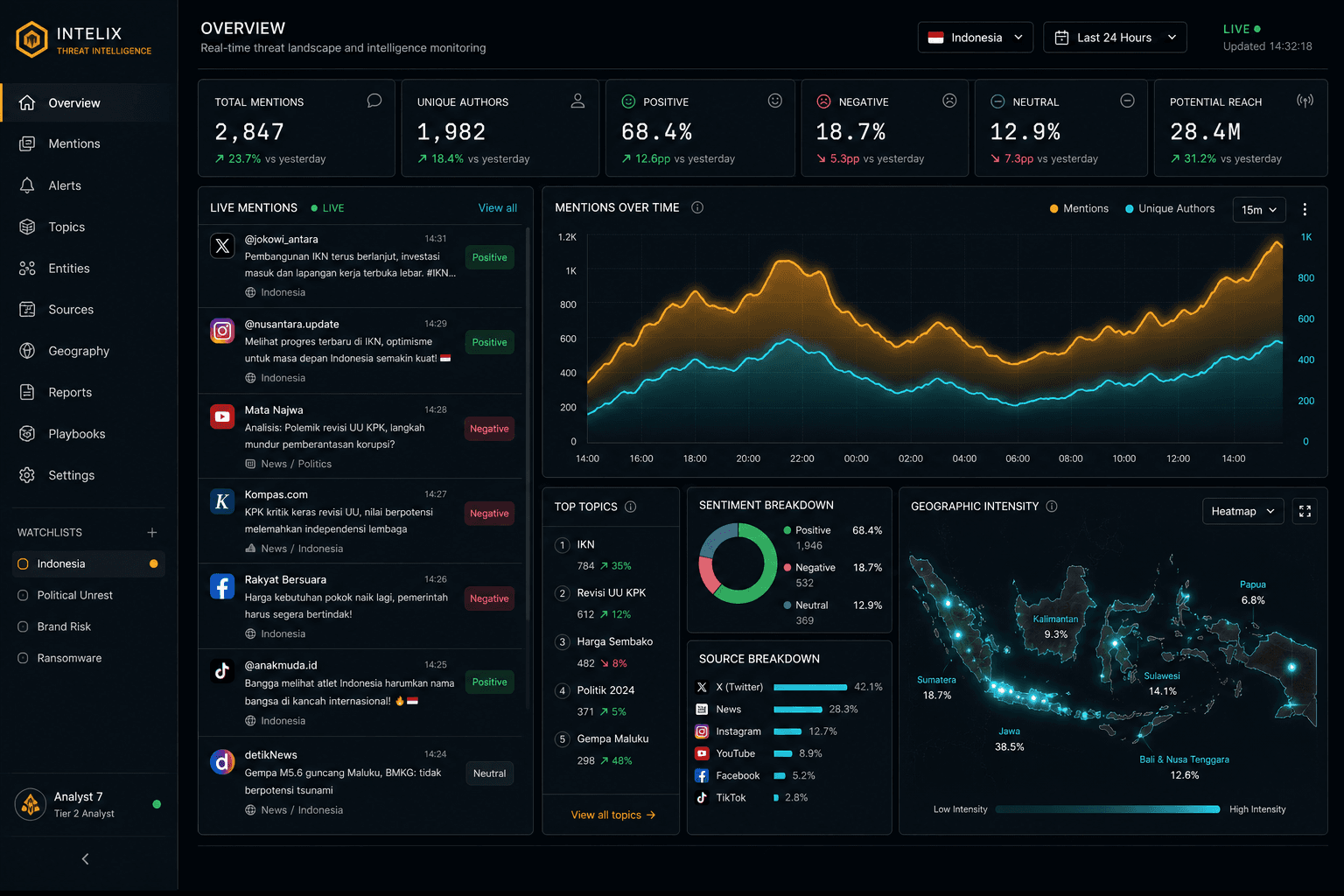Dasbor ringkasan Cyberzone dengan KPI, feed mention, dan peta Indonesia